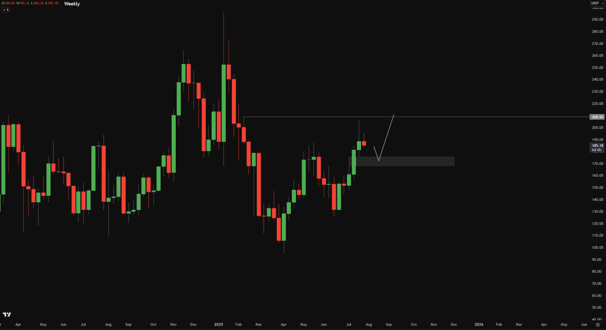 Crypto_Chase's tweet image. $SOL

If we do get a stronger pullback, I like the Weekly FVG to target equal highs.
