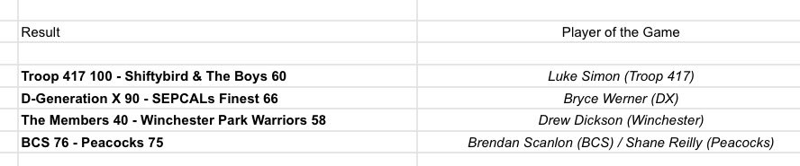 BustletonLeague's tweet image. Week 6 Results & Player of the Game Awards