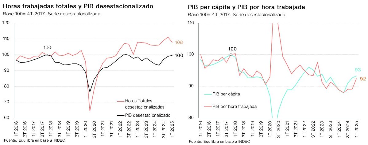 _equilibra's tweet image. EL CUENTAPROPISMO LIDERA EL CRECIMIENTO DE LOS PUESTOS DE TRABAJO Y LAS HORAS TRABAJADAS DE LA ECONOMÍA
En el 1T-25, los puestos de trabajo totales de la economía crecieron 1,1% interanual (i.a.), alcanzando 22,7 millones. El incremento de puestos por cuentapropistas/no…