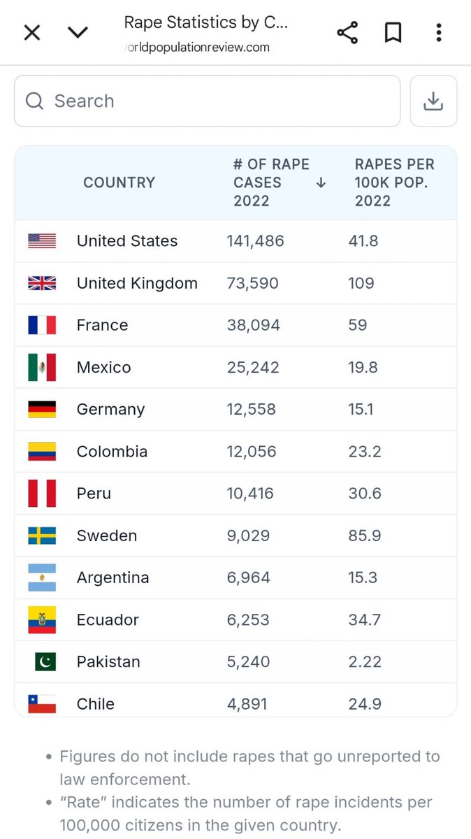 Looks like the UK is the rape capital of the west…