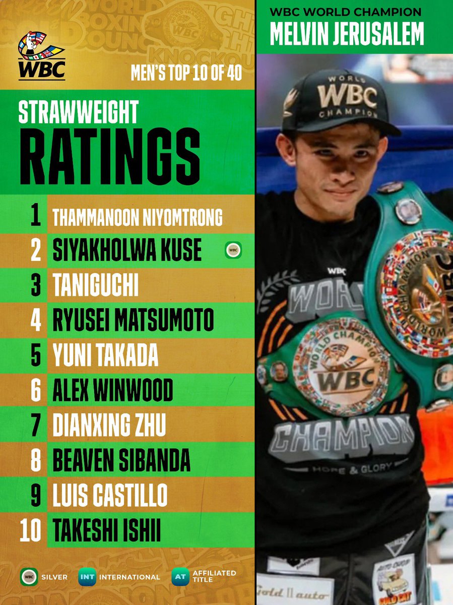 WBCBoxing's tweet image. WBC’s July Ratings are here!
Men’s Strawweight.
Complete list here: wbcboxing.com/en/main-rating…
*All other sanctioning bodies’ champions are rated as such.
#wbcboxing #wbcratings #boxing