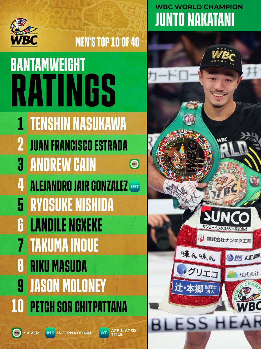 WBCBoxing's tweet image. WBC’s July Ratings are here!
Men’s Bantamweight.
Complete list here: wbcboxing.com/en/main-rating…
*All other sanctioning bodies’ champions are rated as such.
#wbcboxing #wbcratings #boxing