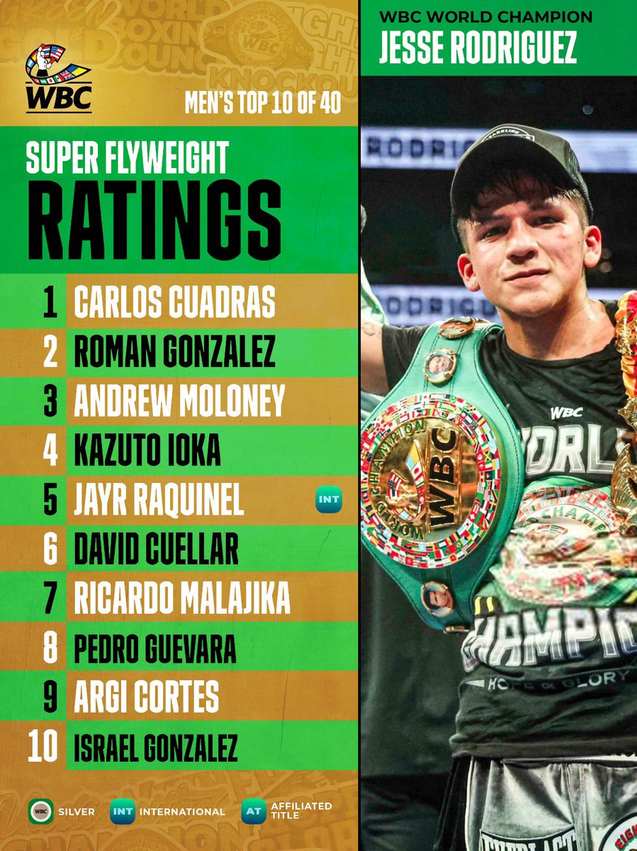 WBCBoxing's tweet image. WBC’s July Ratings are here!
Men’s Super Flyweight.
Complete list here: wbcboxing.com/en/main-rating…
*All other sanctioning bodies’ champions are rated as such.
#wbcboxing #wbcratings #boxing
