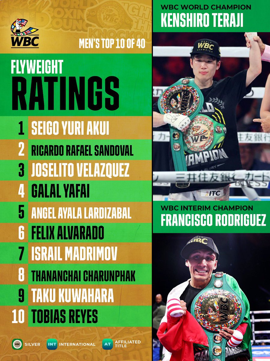 WBCBoxing's tweet image. WBC’s July Ratings are here!
Men’s Flyweight.
Complete list here: wbcboxing.com/en/main-rating…
*All other sanctioning bodies’ champions are rated as such.
#wbcboxing #wbcratings #boxing