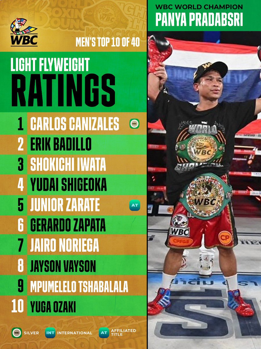 WBCBoxing's tweet image. WBC’s July Ratings are here!
Men’s Light Flyweight.
Complete list here: wbcboxing.com/en/main-rating…
*All other sanctioning bodies’ champions are rated as such.
#wbcboxing #wbcratings #boxing