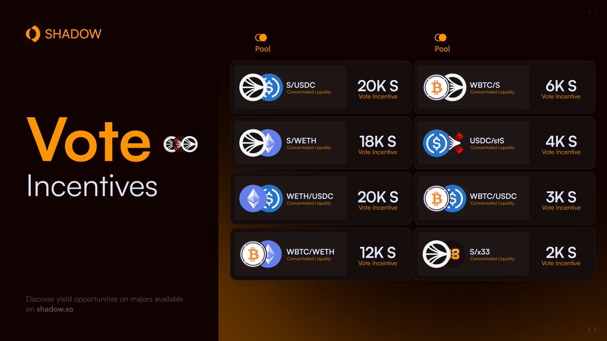 90,000 $S vote incentives deployed! 🔶 

$S/ $USDC 🔶 20,000 $S
$WETH / $USDC 🔶 20,000 $S
$S / $WETH 🔶 18,000 $S
$WBTC / $WETH 🔶 12,000 $S
$WBTC / $S 🔶 6000 $S
$USDC / $stS 🔶 4000 $S
$WBTC / $USDC 🔶 3000 $S
$S / x33 🔶 2000 $S

First tranche of incentive program dist. 🔸
