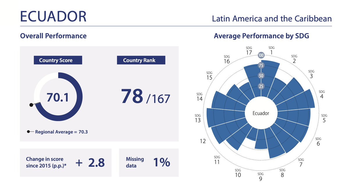 ¡Ecuador y el avance de ODS 2030: 🇪🇨
A 5 años del cumplimiento de los ODS; puedes revisar la ficha de la situación del Ecuador publicada en el mapa de progreso ODS al 2025.
Fuente: The Sustainable Development Report-SDG Index &amp; Dashboards. Leer completo shorturl.at/ziNIF