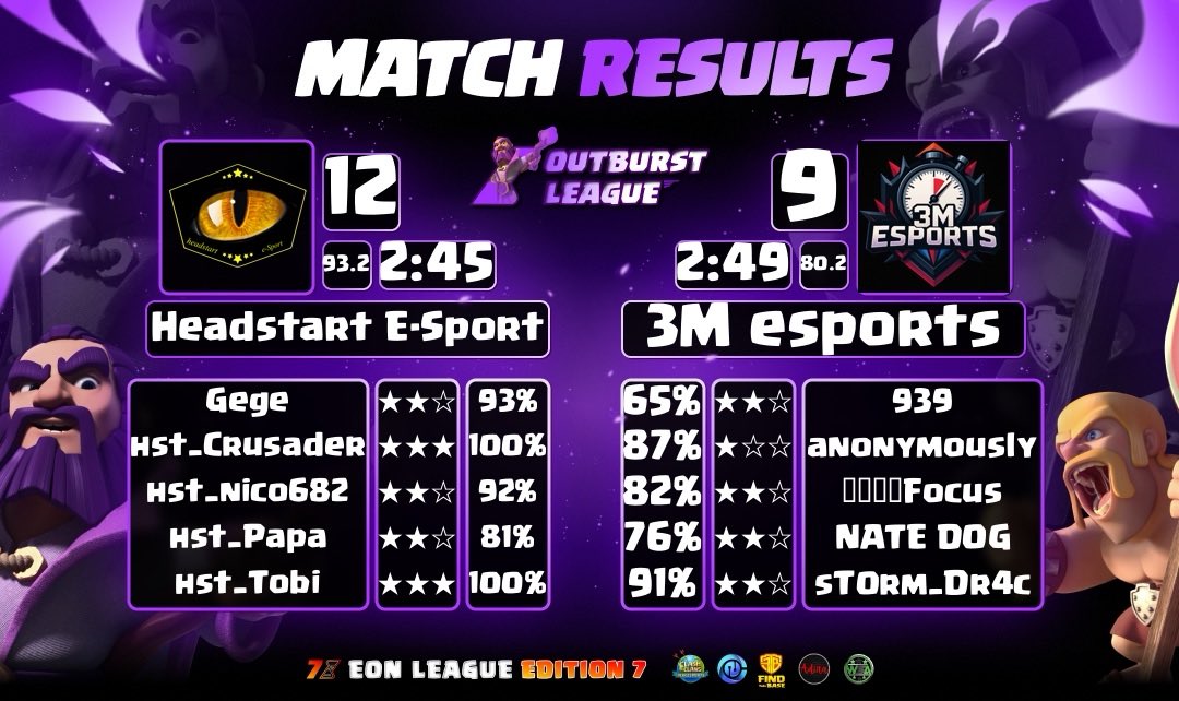 Strength grows with each lost game. Onwards and upwards. 

Good game <a href="/hst_esport/">Headstart E-Sport</a> 

<a href="/CoCEsports/">Clash of Clans Esports</a> <a href="/EonLeagueOff/">Eon League</a>