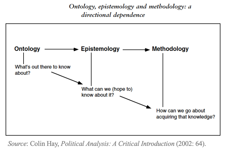 Ontology, Epistemology, Methodology

This figure, by political scientist Colin Hay, gets it right.

Methods are very important.

But we should not delink our discussions about methods from a consideration of ontological and epistemological questions.