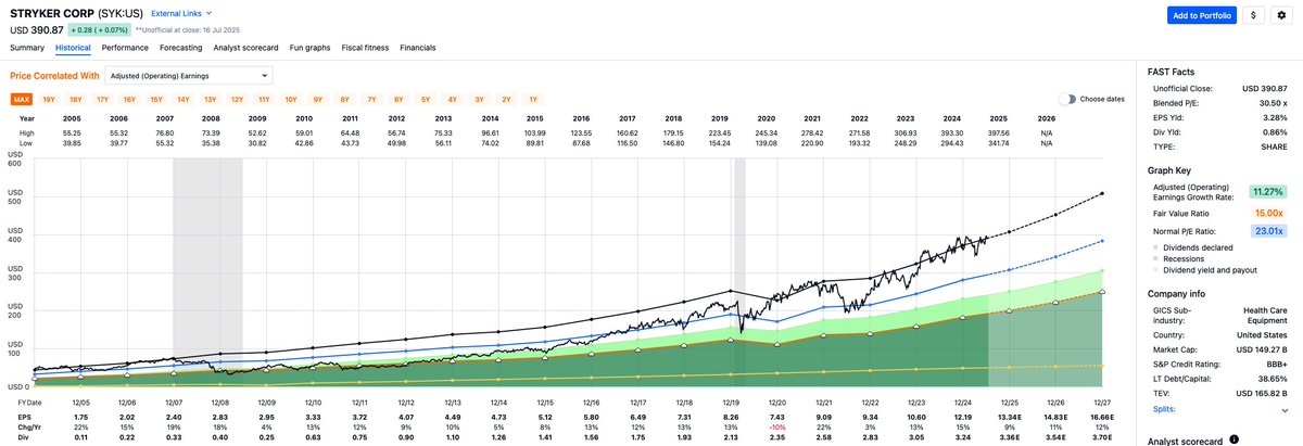 DurableCreators's tweet image. Stryker $SYK is a name that doesn't get brought up too often. Pretty consistent long-term growth, only year of negative sales and adjusted EPS growth was 2020 (understandably so). Gross margin and ROIC trend are 2 yellow flags that jump out, but could be acquisition-related.