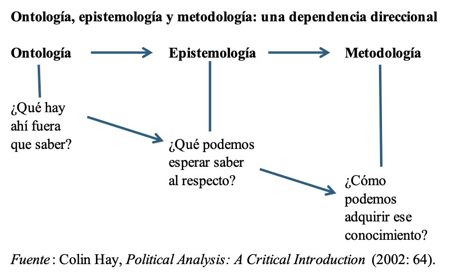 GerardoMunck's tweet image. Ontología, epistemología, metodología

Me parece muy acertada esta figura del politólogo Colin Hay.

Los métodos son muy importantes.

Pero no debemos desvincular nuestros debates sobre métodos de la consideración de cuestiones ontológicas y epistemológicas.