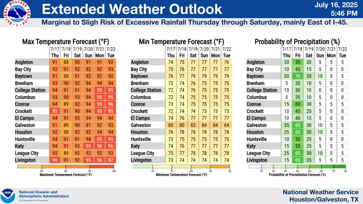 NWSHouston's tweet image. Good afternoon #Houston. Expecting more warm weather tonight and Thursday, though higher rain chances and heavier rainfall will be possible heading into the weekend. #TXwx #HOUwx
