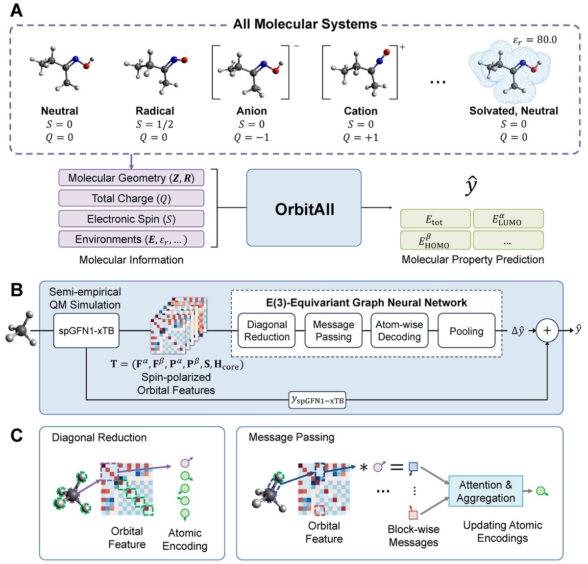 AnimaAnandkumar's tweet image. OrbitAll: A Unified Quantum Mechanical Representation Deep Learning Framework for All Molecular Systems
Accurately modeling chemical systems across diverse charges, spin states, and environments remains a central challenge in molecular machine learning. No existing machine…