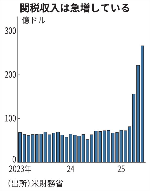 【アメリカはや関税収入大国】
半年で13兆円、「安定財源化」で撤廃困難に
nikkei.com/article/DGXZQO…

追加関税が2035年度までに財政赤字を2.8兆ドル削減するとの試算も。撤廃すれば法人税率を3分の1にするのと同等のインパクトがあります。