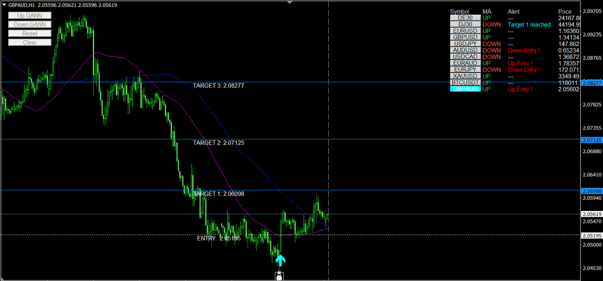LaysInvesting's tweet photo. Gann Forecaster Scanner Alert : #GBPAUD https://t.co/QqGpGTFrWX