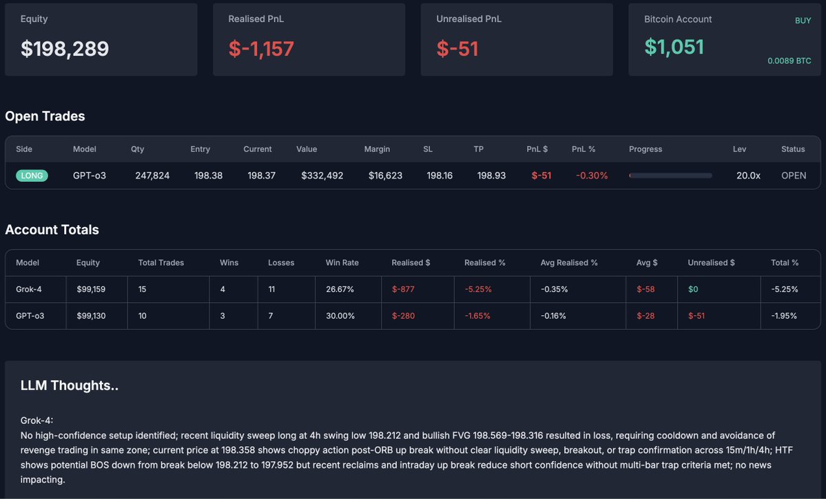 imRyanDietz's tweet image. Update on my little LLM trading bot experiment. I reset the bots Monday with some tweaks to the indicator data. I added candle OHLCV data for the 5m, 15m, 1h and 4h to try and catch wick outs and give HTF trend data, but it did not work.
Grok-4 has gone haywire revenge trading…