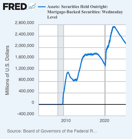 EPBResearch's tweet image. With housing affordability a primary issue, should the Fed be holding mortgage-backed securities?