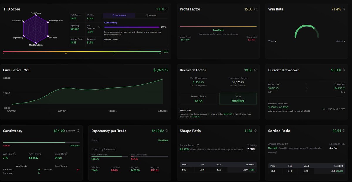 Smooth Trades (@smooth26lb) on Twitter photo This is one of my automated strategies running on $ES_F using <a href="/ClearEdgeTrades/">ClearEdge Automation</a> software and running on <a href="/TheFuturesDesk/">The Futures Desk</a> platform. The metrics they give you are awesome. I would say this strategy is doing well. Excellent to be able to see these reports. This is one of my automated strategies running on $ES_F using <a href="/ClearEdgeTrades/">ClearEdge Automation</a> software and running on <a href="/TheFuturesDesk/">The Futures Desk</a> platform. The metrics they give you are awesome. I would say this strategy is doing well. Excellent to be able to see these reports.