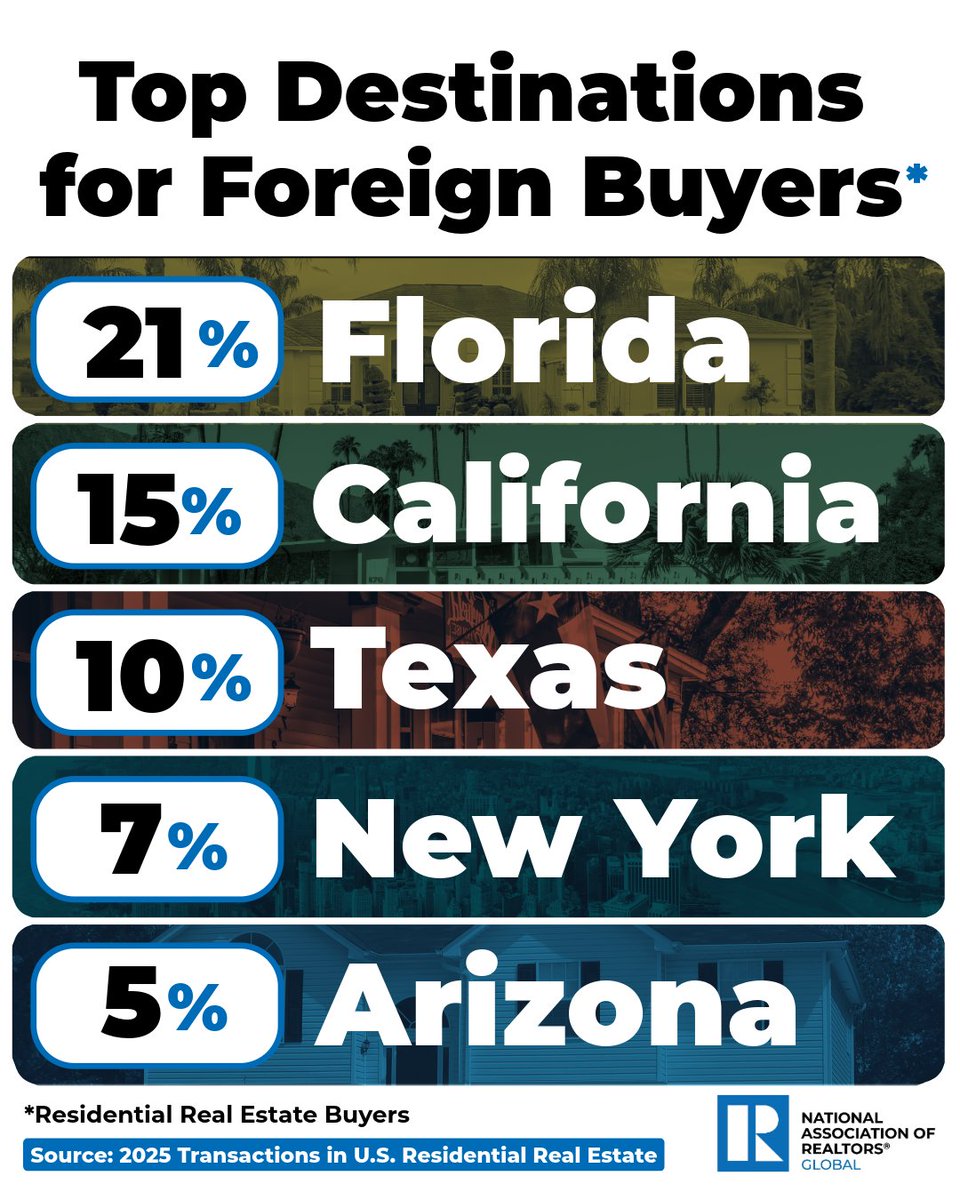 Florida was the top destination for foreign buyers from April 2024–March 2025. Learn more in NAR's 2025 International Transactions in U.S. Residential Real Estate report. bit.ly/4lwKNE3