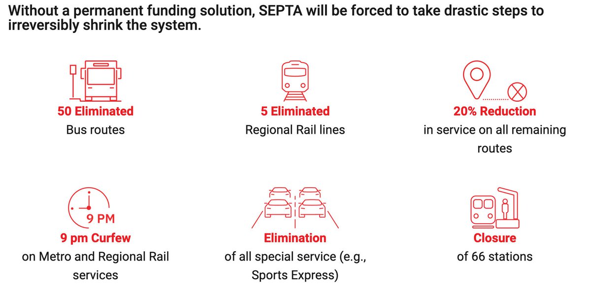 For the 1st time since the mid-20th c, a major urban US transit network is going to be largely destroyed.

Philadelphia’s SEPTA must cut 45% of service, NEXT MONTH.

45% is not “waste fraud and abuse.” It’s “would you like to keep your heart or your lungs?”

Link in 1st reply.