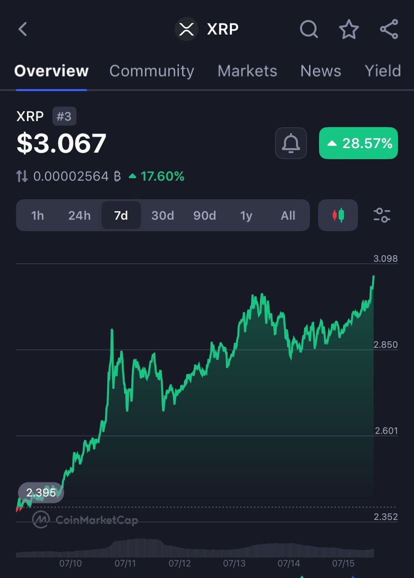 $XRP just officially broke through massive resistance at $3

Next stop…..All time high✅

Then price discovery 🤯