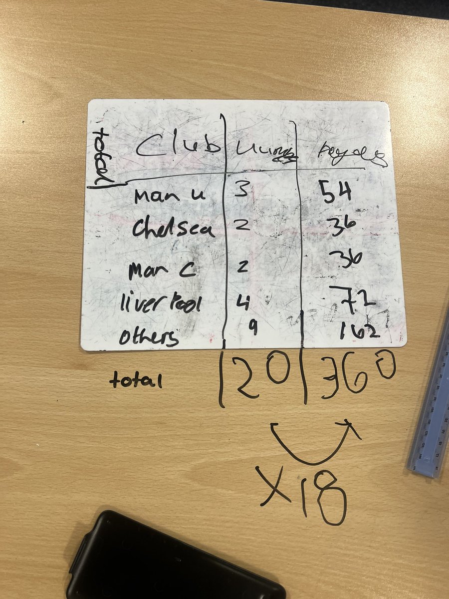 Kayleigh Littlemore (@missklittlemore) on Twitter photo When whiteboards just arenโt big enough! ๐ 
Absolutely love using proportion to solve all kinds of questions- including Pie Charts! 
Well done on the fab Whiteboard work Erin! 
<a href="/BBGAcademy/">BBG Academy</a> #teambbg <a href="/BBGMATHS/">BBG Maths</a> When whiteboards just arenโt big enough! ๐ 
Absolutely love using proportion to solve all kinds of questions- including Pie Charts! 
Well done on the fab Whiteboard work Erin! 
<a href="/BBGAcademy/">BBG Academy</a> #teambbg <a href="/BBGMATHS/">BBG Maths</a>