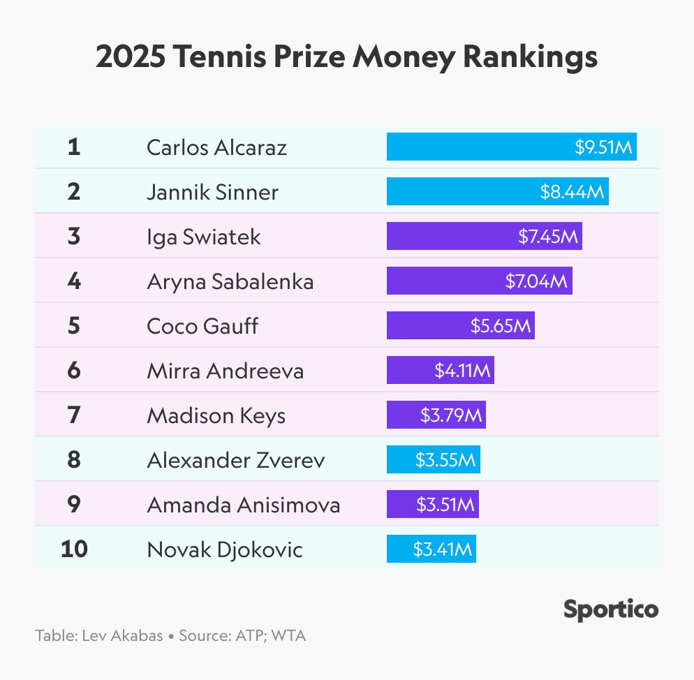 LevAkabas's tweet image. Carlos Alcaraz and Jannik Sinner have dominated tennis in 2025