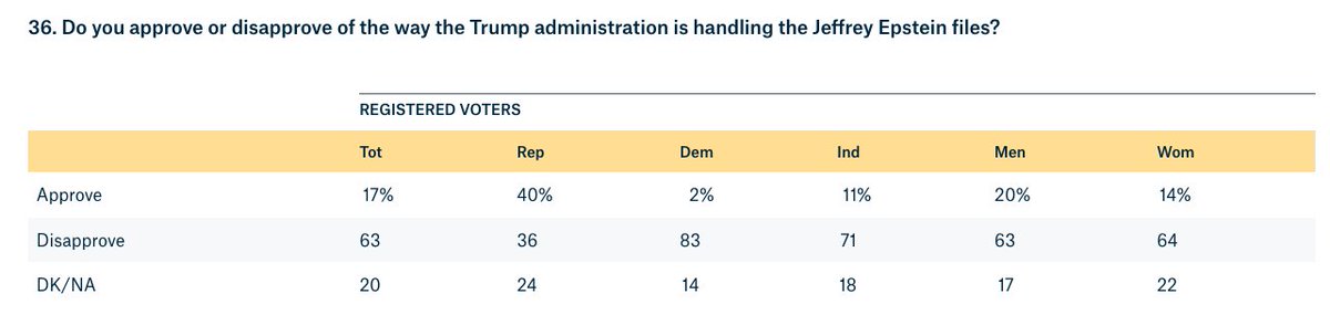 Aaron Blake (@aaronblake) on Twitter photo Americans disapprove of the Trump admin's handling of the Epstein files 63-17, per <a href="/QuinnipiacPoll/">Quinnipiac University Poll</a>.
Republicans are about as likely to disapprove (36%) as approve (40%) Americans disapprove of the Trump admin's handling of the Epstein files 63-17, per <a href="/QuinnipiacPoll/">Quinnipiac University Poll</a>.
Republicans are about as likely to disapprove (36%) as approve (40%)