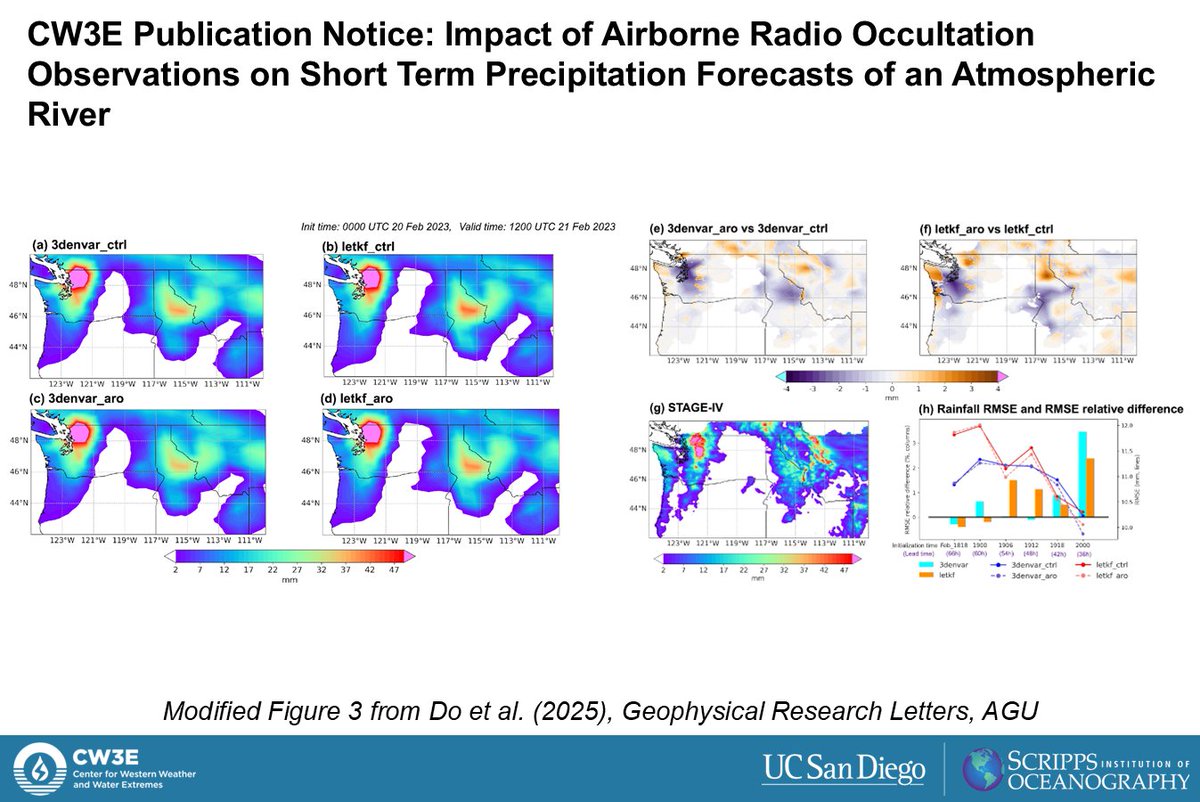 CW3E_Scripps's tweet image. CW3E Publication Notice: "Impact of Airborne Radio Occultation Observations on Short Term Precipitation Forecasts of an Atmospheric River" in @theAGU's Geophysical Research Letters. Read more about this research here: cw3e.ucsd.edu/cw3e-publicati…