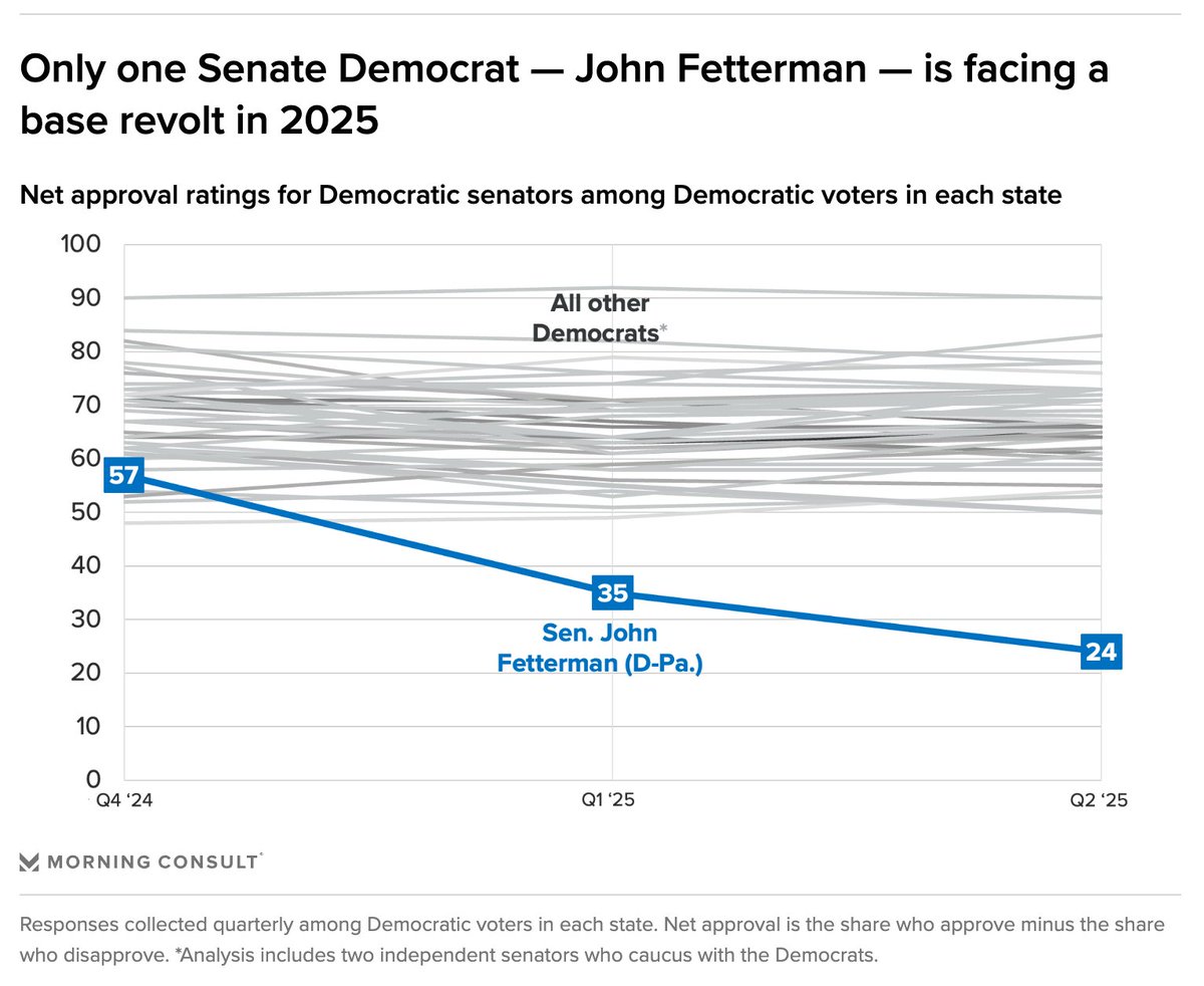 We're not seeing any convincing evidence of a tea party-style backlash for Senate Democrats, nearly all of whom are maintaining their popularity among the base.

The one outlier? John Fetterman.