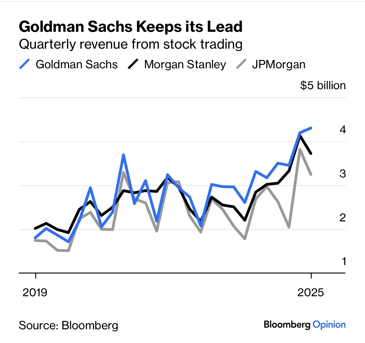 PaulJDavies's tweet image. Where are Solomon’s critics now? Goldman Sachs is winning bigly from pursuing more business from big hedge funds in these Trumpy markets >> bloomberg.com/opinion/articl…