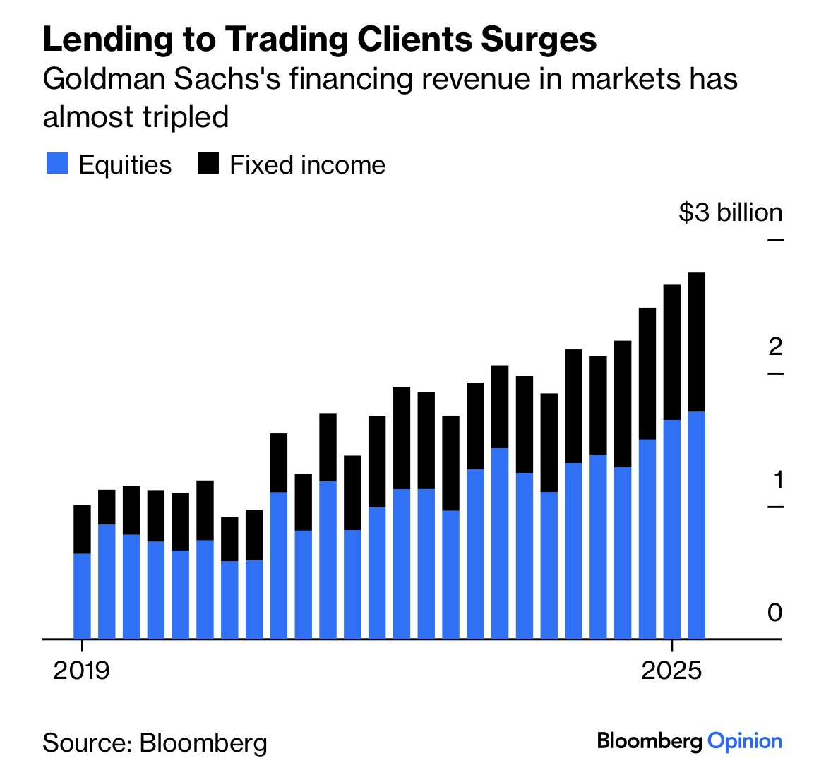 PaulJDavies's tweet image. Where are Solomon’s critics now? Goldman Sachs is winning bigly from pursuing more business from big hedge funds in these Trumpy markets >> bloomberg.com/opinion/articl…