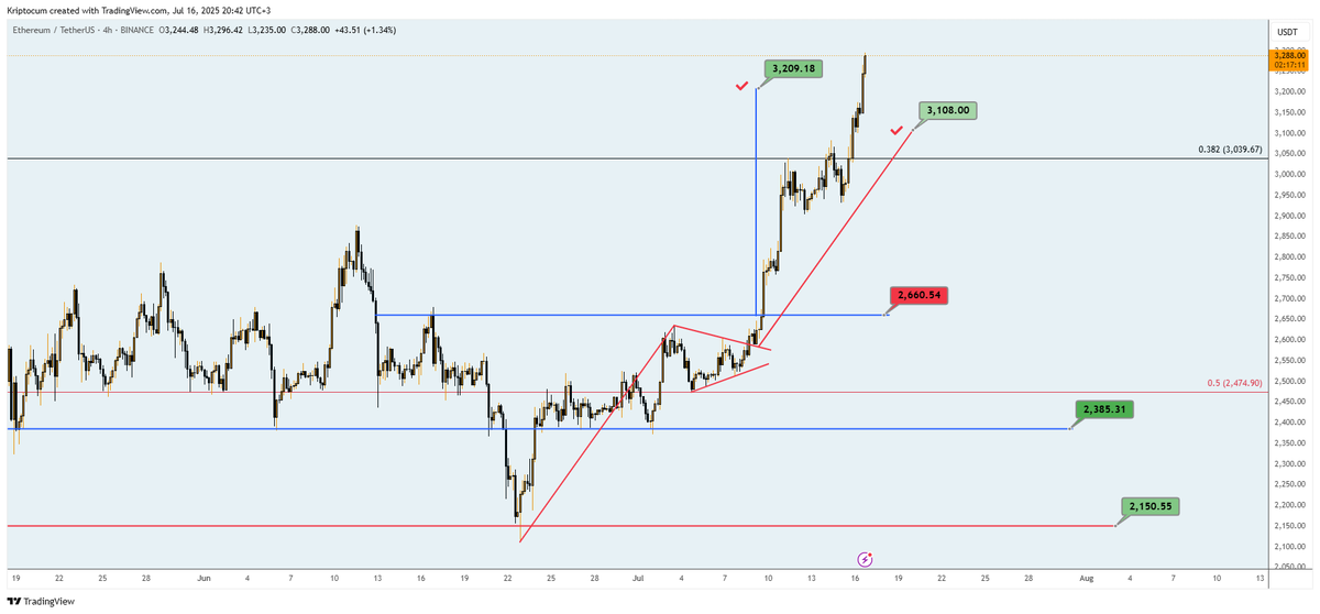 #ETH de 3209$ hedefi de nokta atış alındı. Direk devam etmeye çalışıyor 3738 e kadar önünün açık olduğunu belirtmiştim. Sabah belirtmiş olduğum olası iniş formasyonu direk devam etmesinden dolayı iptal oldu.Ancak indikatörleri şişmiş durumda. 3738 direnci önemli. Hedefleri çok