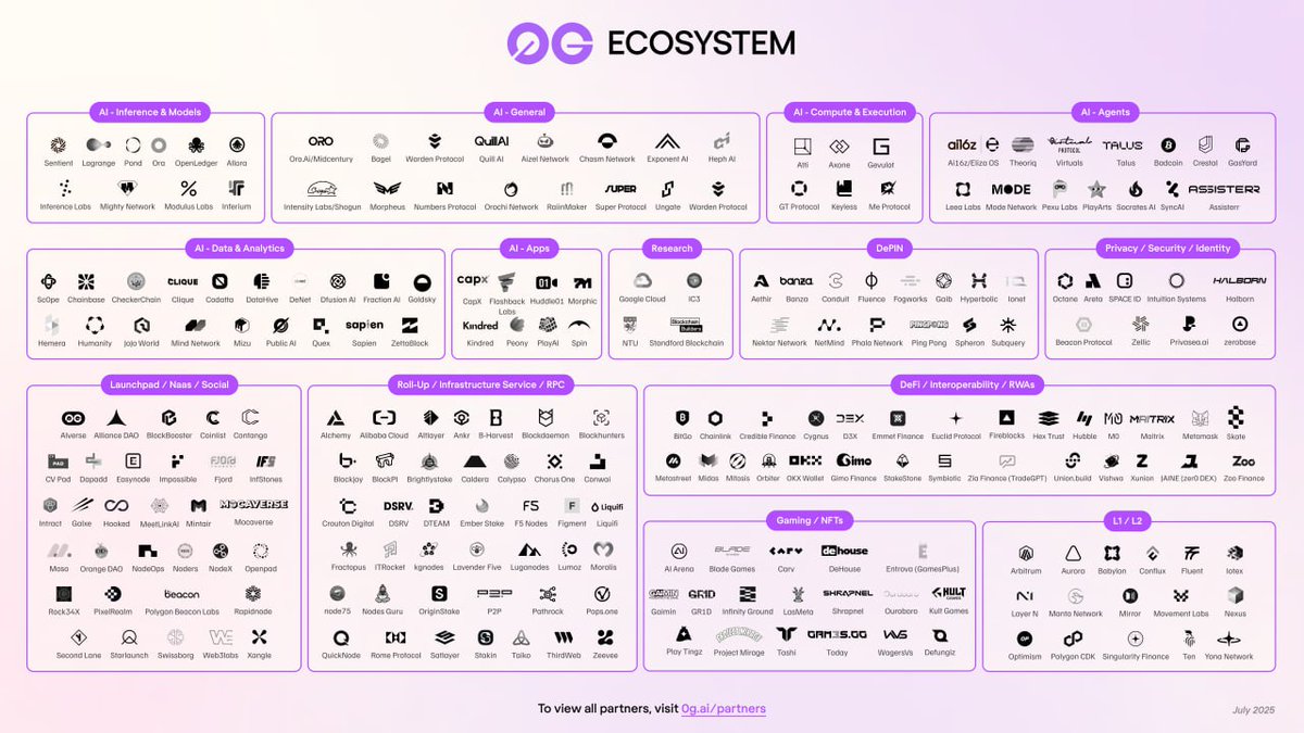 hridoy56012946's tweet photo. 0G H1 2025 Ecosystem Update is Here! @0G_labs

0G has shared their latest update! 
Since the last report, 0G has joined with 236 projects and done over 350 integrations 

This is just the start... Big things are coming!  Q4 TGE

#0G #Web3 #Update #DeFi #DePIN  

@michaelh_0g Reply This Post Boss🙃