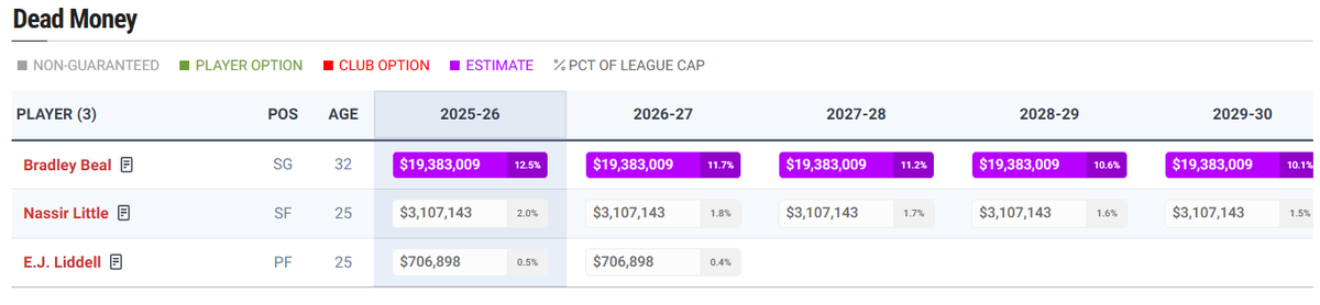 Les Suns ont donc $22,5M de Dead Money sur leur salary cap pour les 5 prochaines saisons. Selon moi un carnage absolu mais la moins pire des solutions au vue de leur situation. Cela en dit long sur l'accident industriel à travers lequel ils sont passés.