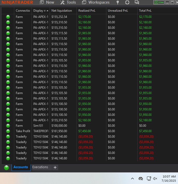 FarmforAnswers's tweet image. Decent day today, it had one stupid fuck up.
Made 1900 on all 20 @ApexTradeFund pas day 2. Over the trailing dd.
Made 1500 on all @PhidiasPropfirm 5 pa. Day 9?
Made 7400 on my one @TakeProfitLLC pro account, then I proceeded to try for more and got too aggressive and…
