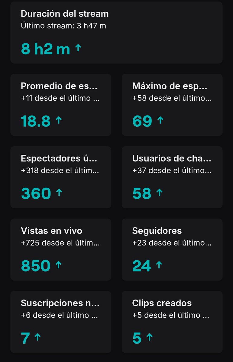 7w7Chipo's tweet photo. En mi vida había tenido tanto apoyo JAJSJAJA, se les agradece un montón los que se pasaron al stream de ayer, fue una maldita locura 👹👹👹 https://t.co/NpGrqXKZ0W