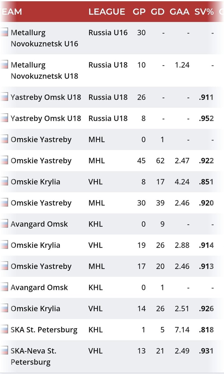 SteveLowndes1's tweet photo. @NHLBlackhawks Looks pretty solid in Russia. Future back up to Commesso, maybe? https://t.co/I880vBPn3w
