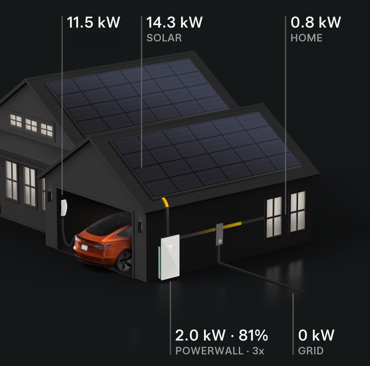yuris's tweet image. Charging on solar is my absolute favorite part of a fully integrated Tesla ecosystem.
The powerwall communicates with the car to regulate how many kW are available from excess solar for the car to charge on. Magic!