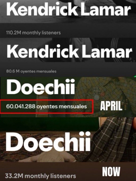 Why did TDE artists simultaneously lose 30 million monthly Spotify listeners? Did someone go missing? 

How do you lose 30 million listeners while on “the biggest stadium tour of all time” 😂