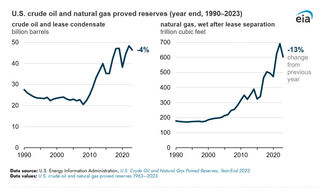 EIAgov's tweet image. U.S. proved reserves fell in 2023 from 2022 record. #TodayinEnergy
#oil #NaturalGas
➡️ eia.gov/todayinenergy/…