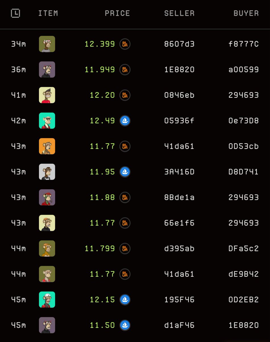 Some apes just sold.

$ETH up. <a href="/BoredApeYC/">Bored Ape Yacht Club 🍌</a> up.

The prophecy foretold.