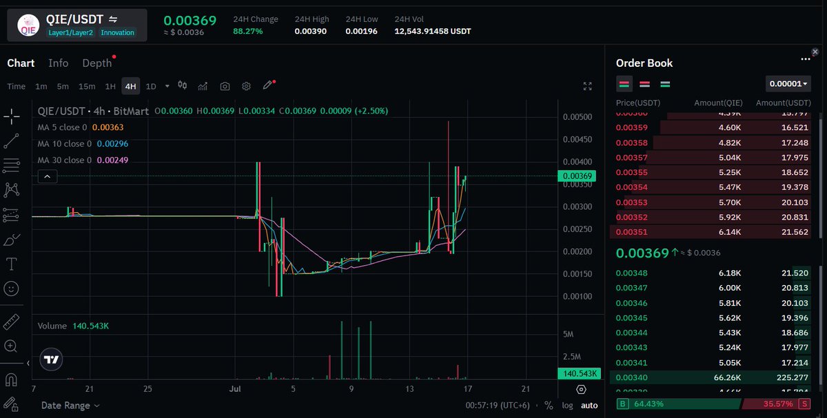 Hello QIE Community 👋

Due to the QIE Blockchain V3 upgrade, $QIE token trading was temporarily halted on both XT and Bitmart exchanges.

But now, trading has resumed! 🚀

You can buy/sell $QIE now on XT.com and Bitmart exchange.

Plus, $QIE trading is live on