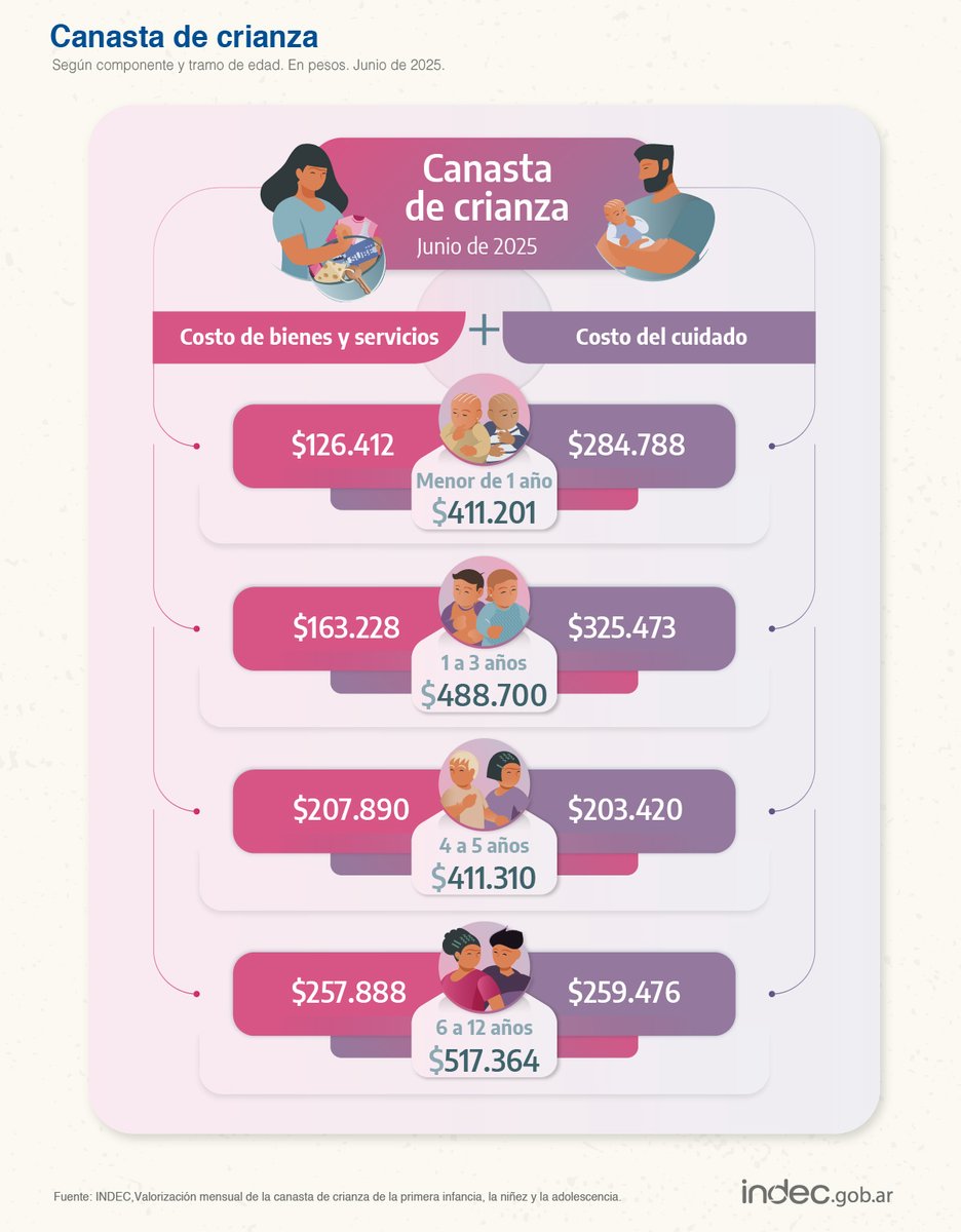 #DatoINDEC 
La canasta de crianza durante junio de 2025 se valorizó en:
- $411.201 para menores de 1 año.
- $488.700 para infantes de 1 a 3 años. 
- $411.310 para los tramos de 4 y 5 años.
- $517.364 para niños, niñas y adolescentes de 6 a 12 años.
🔗 indec.gob.ar/uploads/inform…
