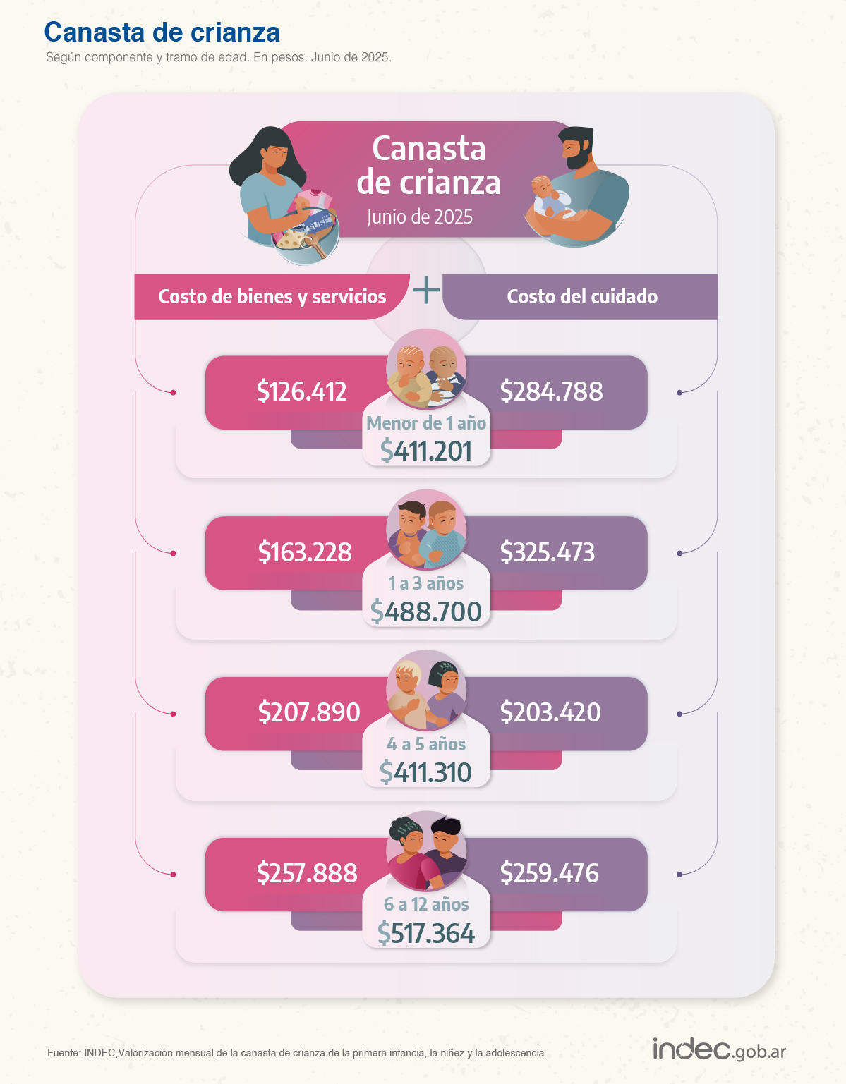 Otra señal de la destrucción de los ingresos: el INDEC reveló que un Salario Mínimo no alcanza ni para cubrir lo mínimo para criar a un hijo