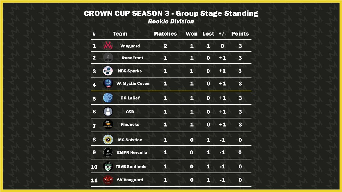 CrownCupEsports's tweet photo. Lets check in on the standings, shall we?

Still a lot to play for after week 1 of Crown Cup!

Which teams will make a statement this week? Will we see some reverse sweeps? Stay tuned to find out!

#CrownCupS3 #OW2 #FACEITOW https://t.co/eou5dAL5rM