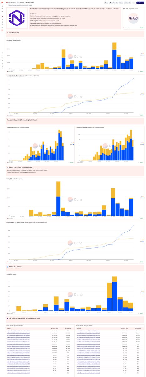 Dune Africa (@dune_africa) on Twitter photo We just published a new dashboard highlighting cNGN <a href="/cngn_co/">cNGN Stablecoin</a> token growth (volume, usage) based on on-chain data from Base and BSC chains.
It highlights:
π Total transfer volume across both networks
π₯ EOA-to-EOA peer-to-peer activity
π± DEX trading volume
π Top token We just published a new dashboard highlighting cNGN <a href="/cngn_co/">cNGN Stablecoin</a> token growth (volume, usage) based on on-chain data from Base and BSC chains.
It highlights:
π Total transfer volume across both networks
π₯ EOA-to-EOA peer-to-peer activity
π± DEX trading volume
π Top token
