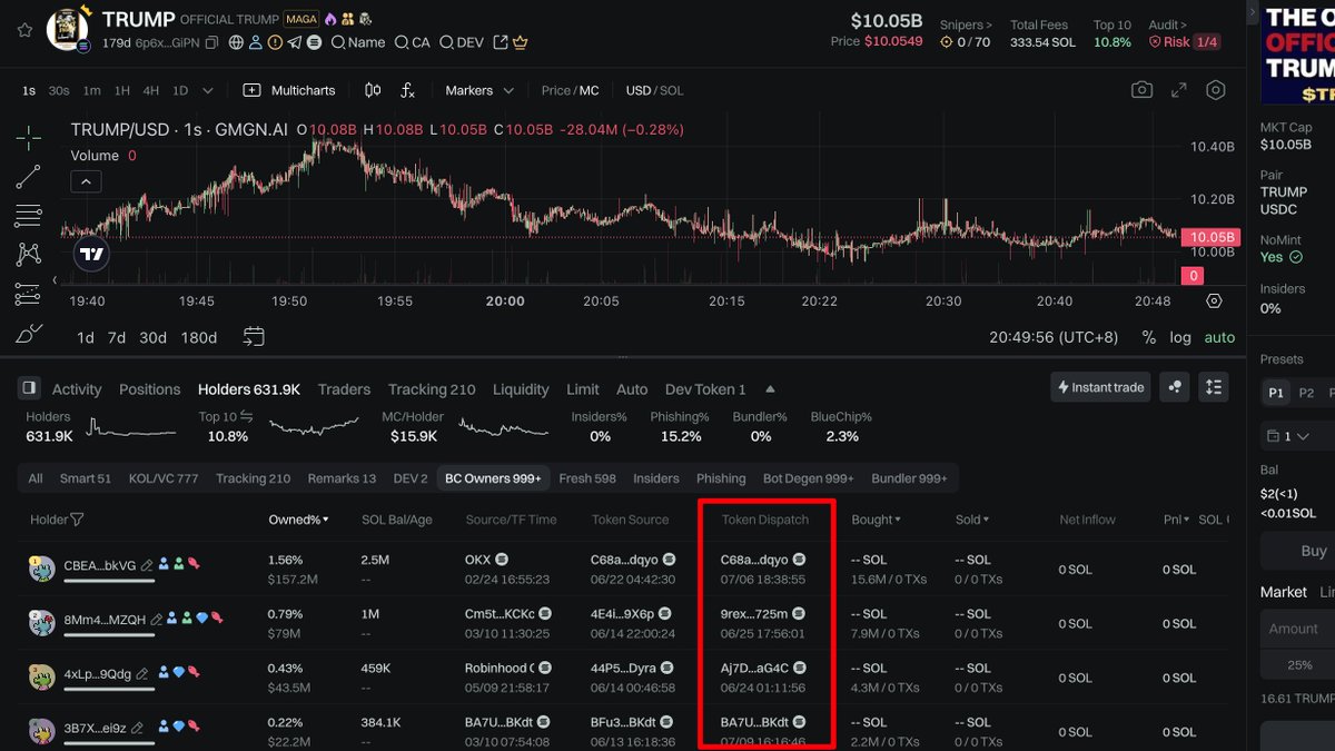 🌈 GMGN Update - Token Page Metrics Update - Holders / Traders list added  「Token Dispatch」, quickly identifying wallet transfer-out behavior and  destination addresses