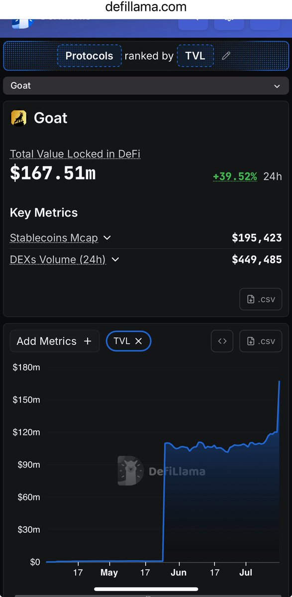 GOAT Network <a href="/DefiLlama/">DefiLlama.com</a> TVL 📈📈📈

Join the party by bridging into GOAT
bridge.goat.network

…and start earning Real BTC Yield now!
yield.goat.network