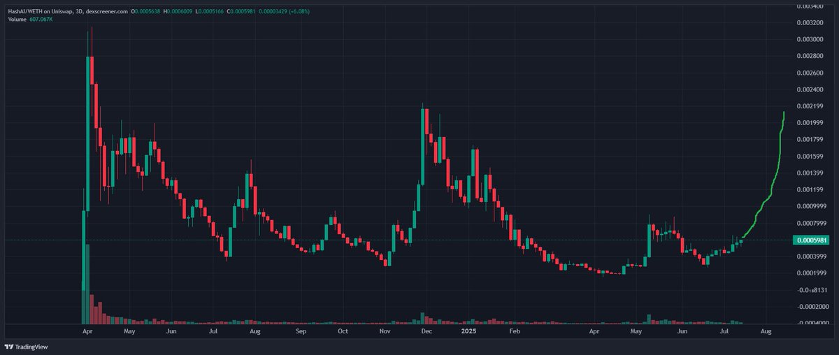 TheDeFiRonin's tweet image. $HASHAI is turning into a giant monster, the team keeps building relentlessly and expanding. With market looking way better and ETH pumping, I am riding #HASHAI to 1B+, at 53m mcap rn.

For what is worth, they are they only huge AI project that turned out to not be some…